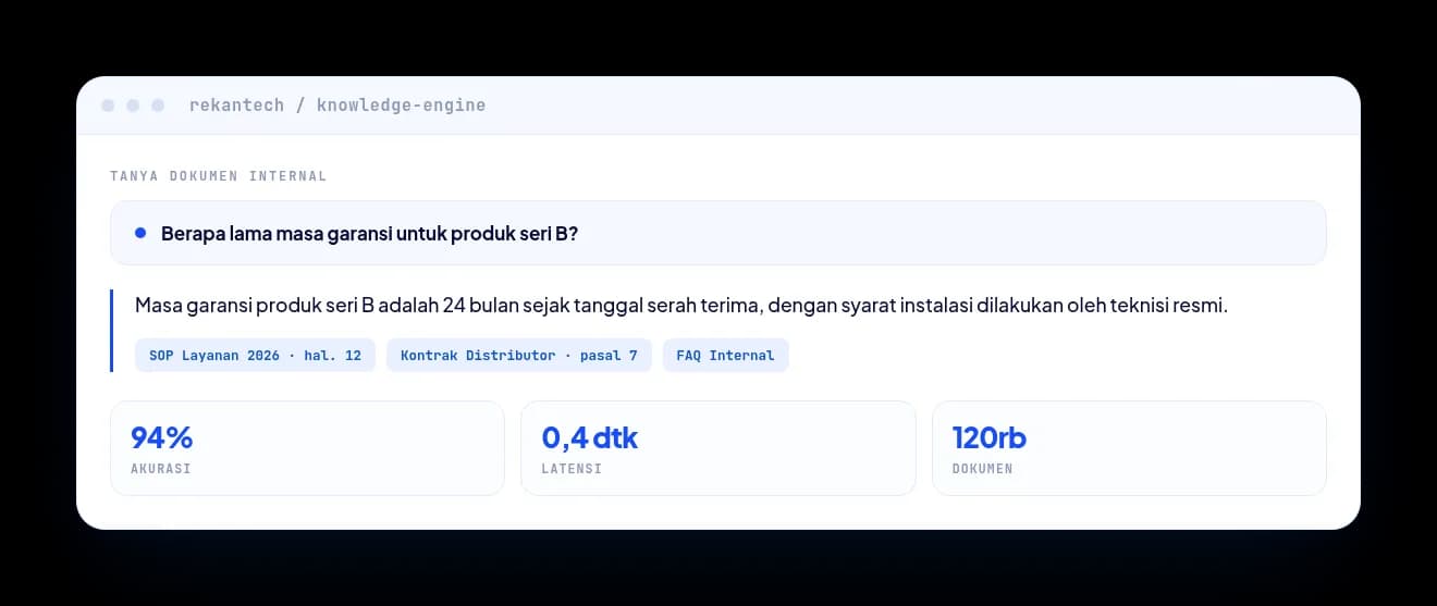 Antarmuka tanya-jawab dokumen internal RekanTech menampilkan jawaban masa garansi produk beserta tiga sumber kutipan dan metrik akurasi 94%, latensi 0,4 detik, 120 ribu dokumen.