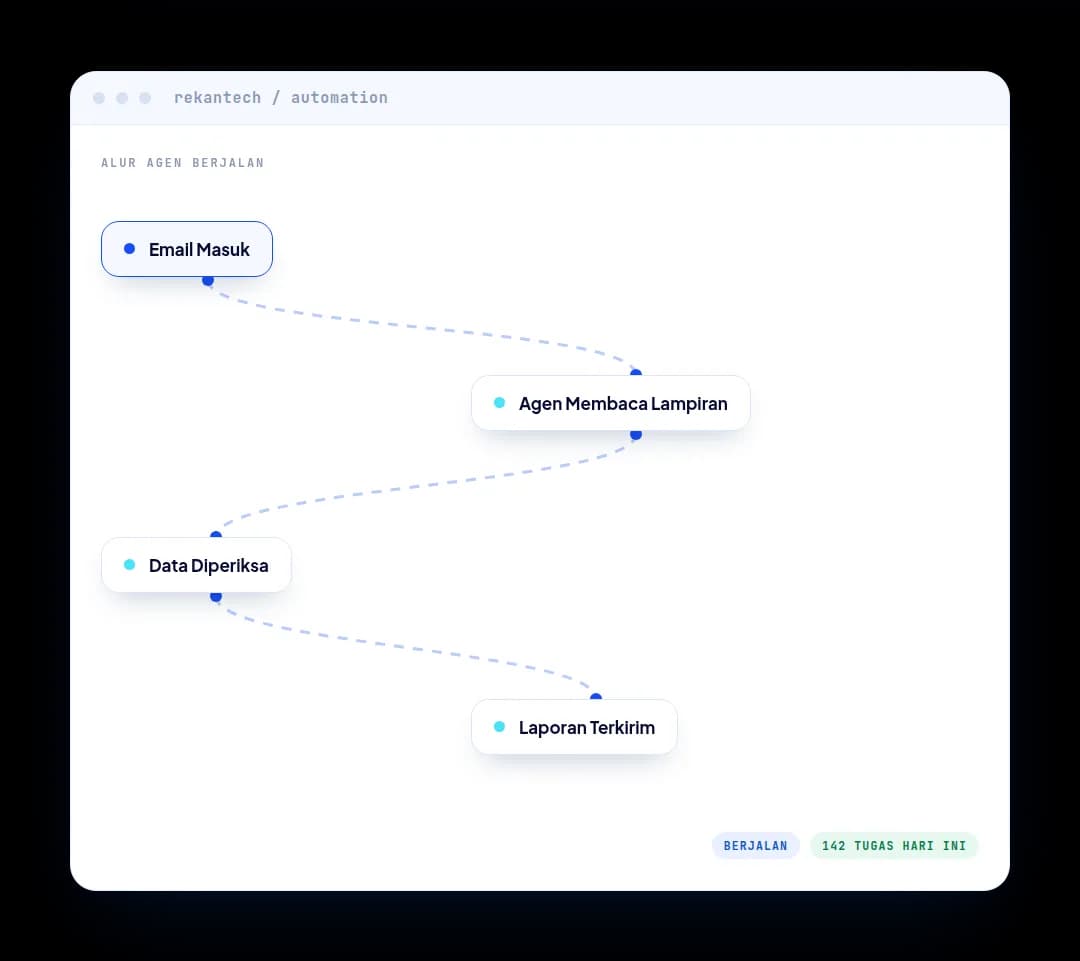 Diagram alur agen otomasi RekanTech: email masuk, agen membaca lampiran, data diperiksa, laporan terkirim, berjalan dengan 142 tugas hari ini.