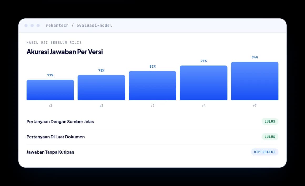 Grafik evaluasi model RekanTech menampilkan akurasi jawaban naik dari 71% ke 94% sepanjang lima versi, dengan hasil uji pertanyaan berstatus lulus dan diperbaiki.